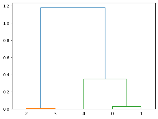 Dendrogram