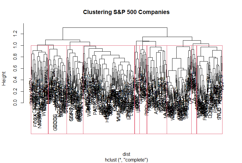 Dendrogram with line